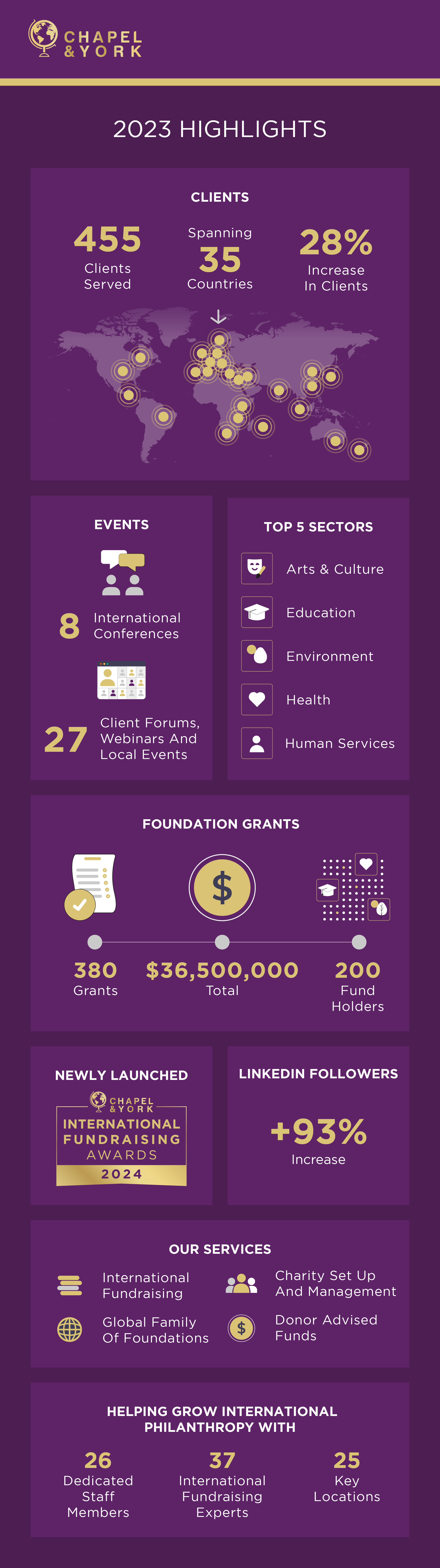 Chapel and York international fundraising Infographic Chapel and York international fundraising Infographic